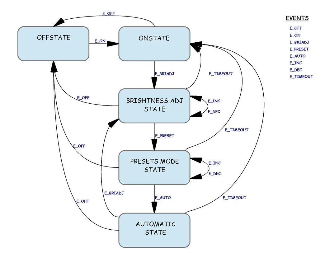 finite state machine